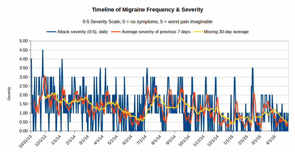 Image of Migraine Chart